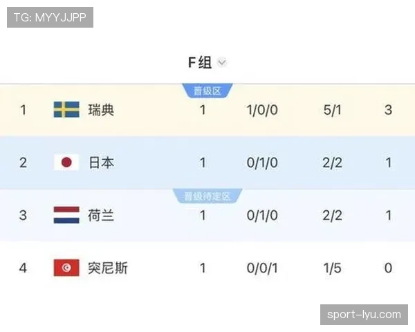 世界杯F组瑞典表现：一胜一平一负拿到4分